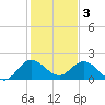 North Miami tide chart for Tuesday, January 3, 2023