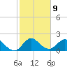 North Miami tide chart for Monday, January 9, 2023
