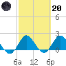 North Miami tide chart for Monday, February 20, 2023