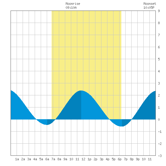 North Miami tide chart for Thursday, February 23, 2023