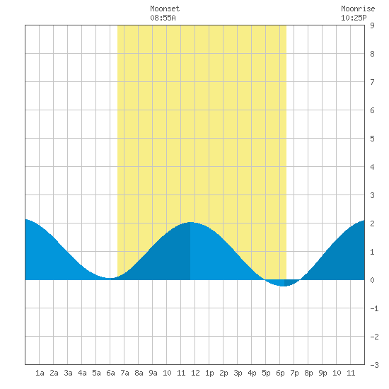 North Miami tide chart for Saturday, March 11, 2023