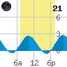 North Miami tide chart for Tuesday, March 21, 2023