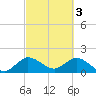 North Miami tide chart for Friday, March 3, 2023