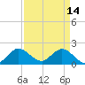 North Miami tide chart for Friday, April 14, 2023
