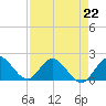 North Miami tide chart for Saturday, April 22, 2023