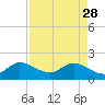 North Miami tide chart for Friday, April 28, 2023