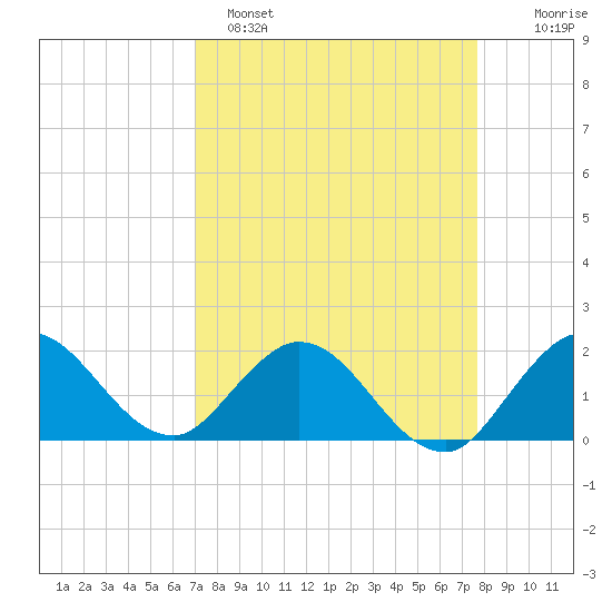 North Miami tide chart for Saturday, April 8, 2023
