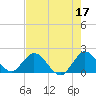 North Miami tide chart for Wednesday, May 17, 2023