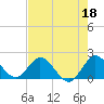 North Miami tide chart for Thursday, May 18, 2023