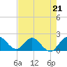 North Miami tide chart for Sunday, May 21, 2023