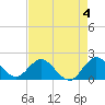 North Miami tide chart for Thursday, May 4, 2023