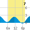North Miami tide chart for Sunday, May 7, 2023