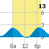 North Miami tide chart for Tuesday, June 13, 2023