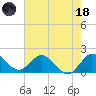 North Miami tide chart for Sunday, June 18, 2023
