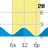 North Miami tide chart for Tuesday, June 20, 2023