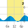 North Miami tide chart for Friday, June 2, 2023