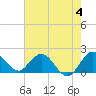 North Miami tide chart for Sunday, June 4, 2023