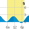 North Miami tide chart for Monday, June 5, 2023
