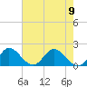North Miami tide chart for Friday, June 9, 2023
