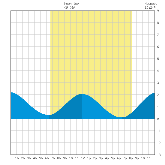 North Miami tide chart for Thursday, July 20, 2023