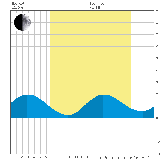 North Miami tide chart for Tuesday, July 25, 2023