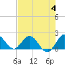 North Miami tide chart for Tuesday, July 4, 2023