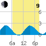 North Miami tide chart for Sunday, July 9, 2023