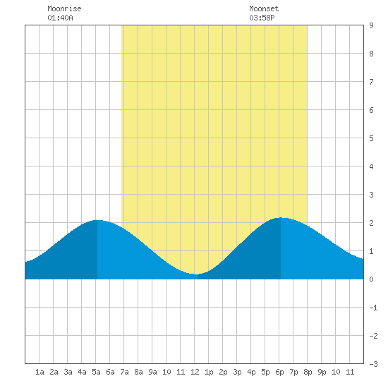 North Miami tide chart for Thursday, August 10, 2023