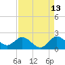North Miami tide chart for Sunday, August 13, 2023