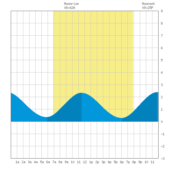 North Miami tide chart for Friday, August 18, 2023