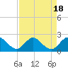 North Miami tide chart for Friday, August 18, 2023