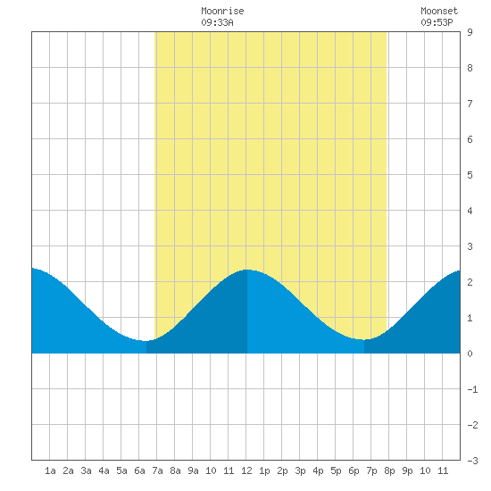 North Miami tide chart for Saturday, August 19, 2023