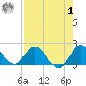 North Miami tide chart for Tuesday, August 1, 2023
