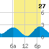 North Miami tide chart for Sunday, August 27, 2023