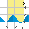 North Miami tide chart for Wednesday, August 2, 2023