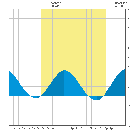 North Miami tide chart for Thursday, August 3, 2023