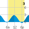 North Miami tide chart for Thursday, August 3, 2023