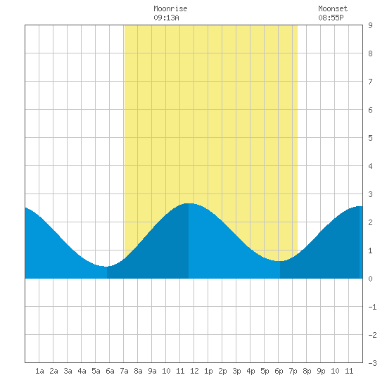 North Miami tide chart for Sunday, September 17, 2023