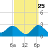 North Miami tide chart for Monday, September 25, 2023