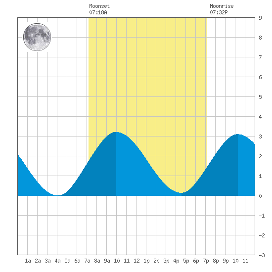 North Miami tide chart for Friday, September 29, 2023