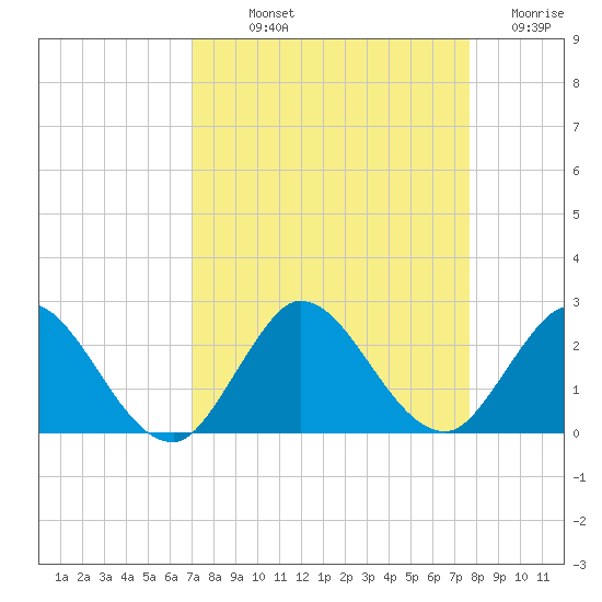 North Miami tide chart for Saturday, September 2, 2023