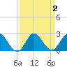 North Miami tide chart for Saturday, September 2, 2023