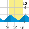 North Miami tide chart for Thursday, October 12, 2023
