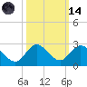 North Miami tide chart for Saturday, October 14, 2023