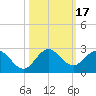North Miami tide chart for Tuesday, October 17, 2023