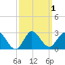 North Miami tide chart for Sunday, October 1, 2023