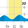 North Miami tide chart for Sunday, October 22, 2023