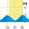 North Miami tide chart for Tuesday, October 24, 2023