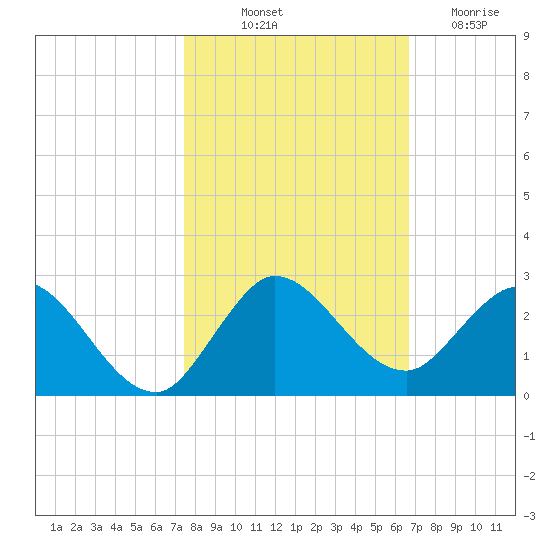 North Miami tide chart for Tuesday, October 31, 2023