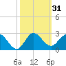 North Miami tide chart for Tuesday, October 31, 2023